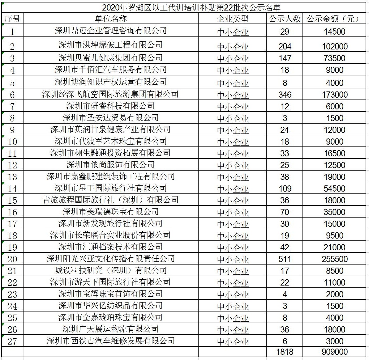 2020年深圳市羅湖區以工代訓培訓補貼第22批次公示名單.jpg