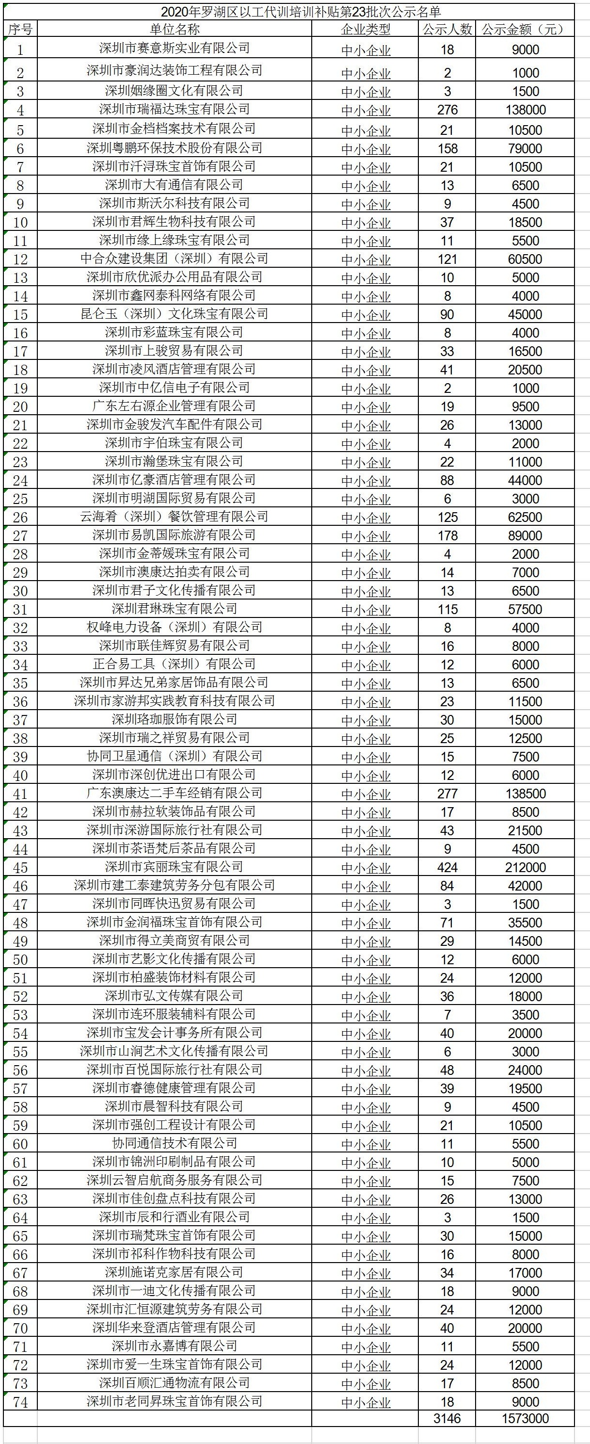 2020年深圳市羅湖區(qū)以工代訓培訓補貼第23批次公示名單.jpg