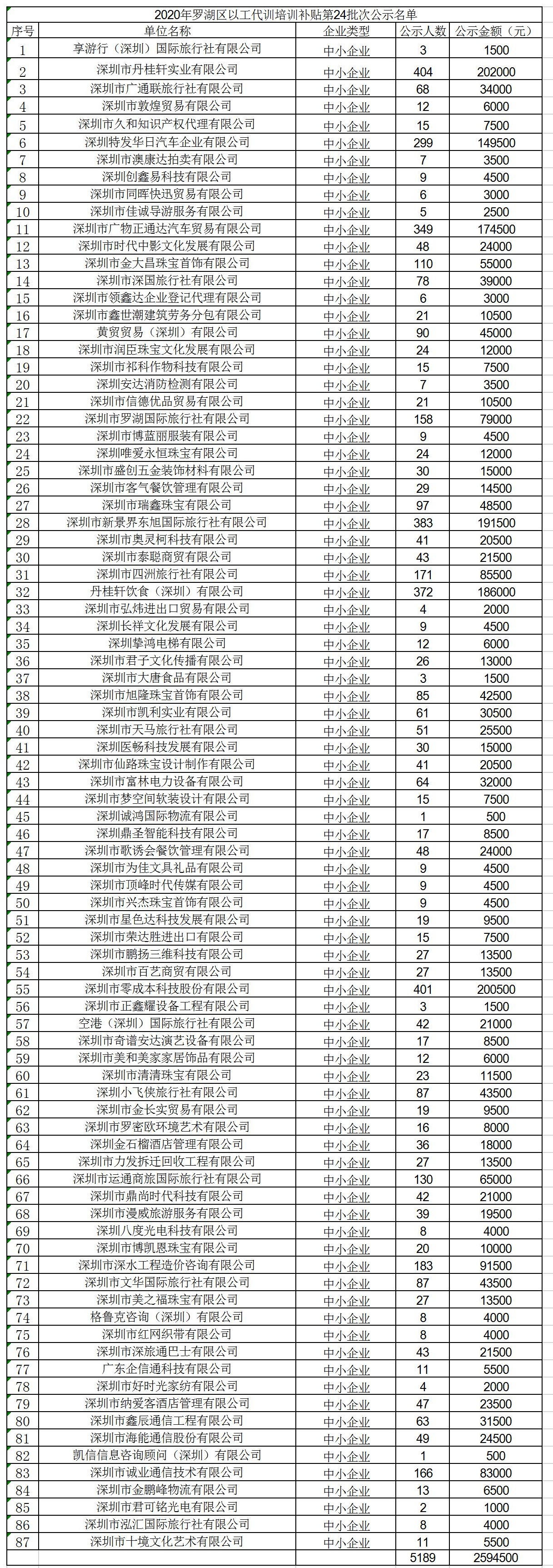 2020年深圳市羅湖區以工代訓培訓補貼第24批次公示名單.jpg